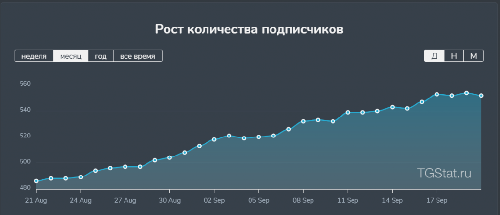 Статистика телеграм-канала serblog_ru